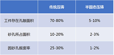 半固态压铸